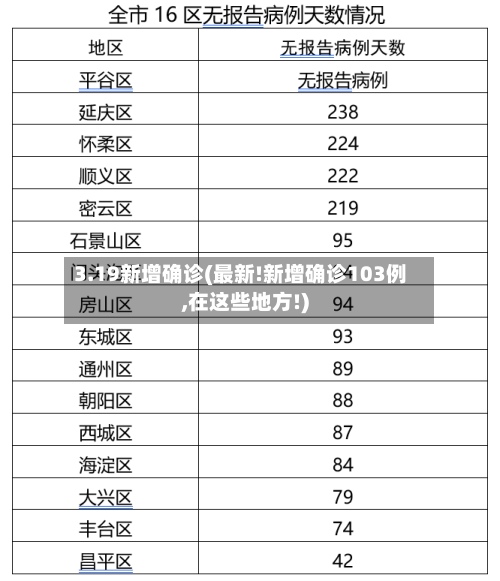 3.19新增确诊(最新!新增确诊103例,在这些地方!)-第3张图片