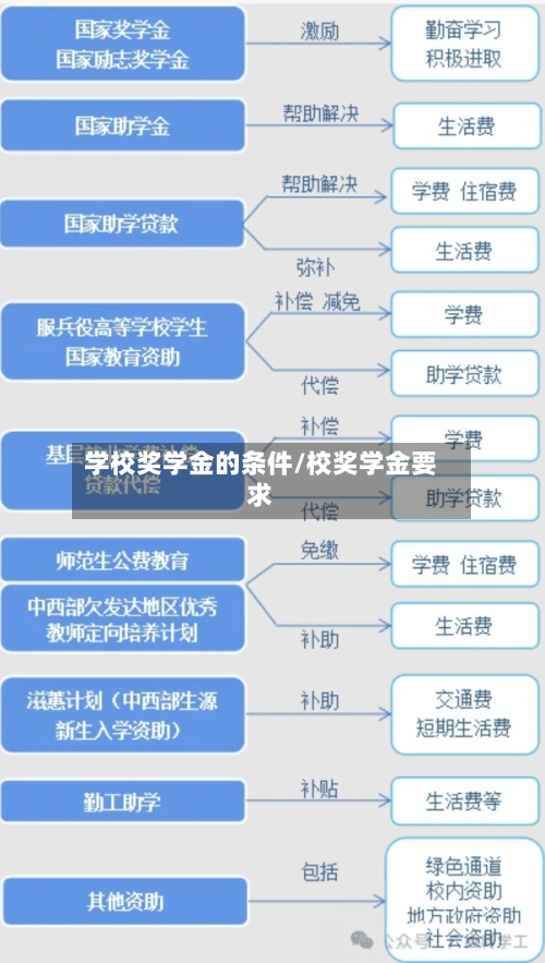 学校奖学金的条件/校奖学金要求