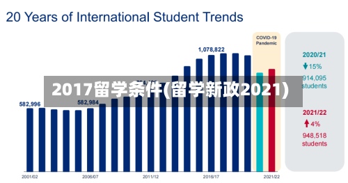 2017留学条件(留学新政2021)