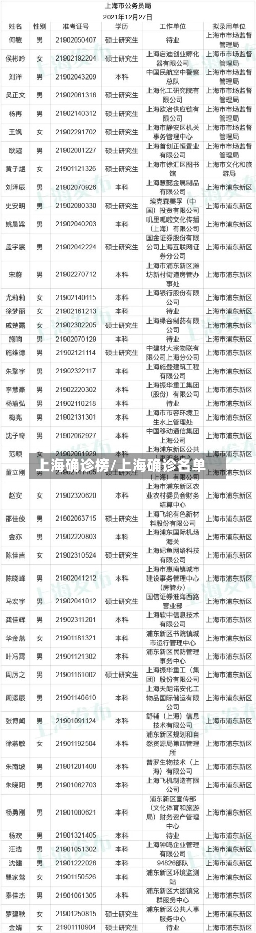 上海确诊榜/上海确诊名单-第2张图片