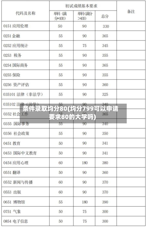 条件录取均分80(均分799可以申请要求80的大学吗)