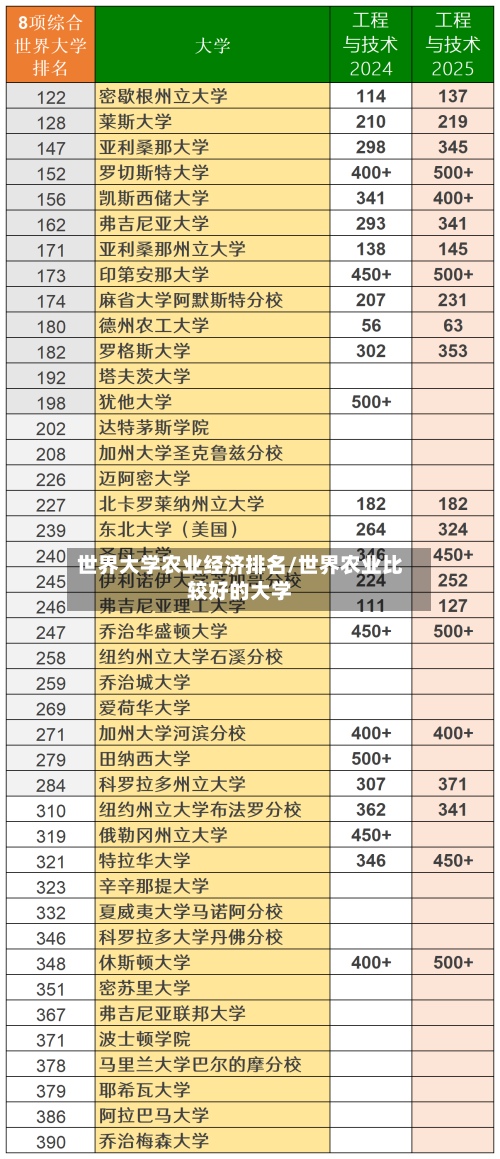 世界大学农业经济排名/世界农业比较好的大学-第3张图片