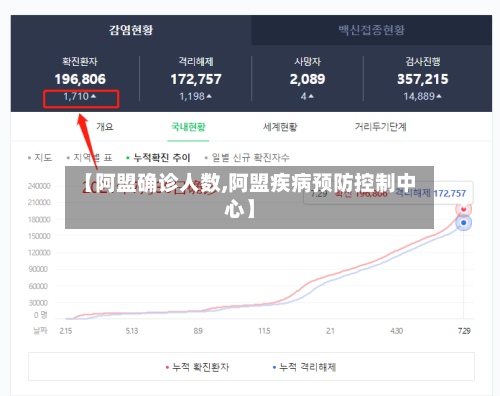 【阿盟确诊人数,阿盟疾病预防控制中心】