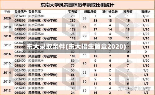 东大录取条件(东大招生简章2020)