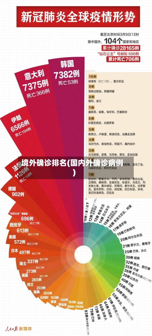 境外确诊排名(国内外确诊病例)