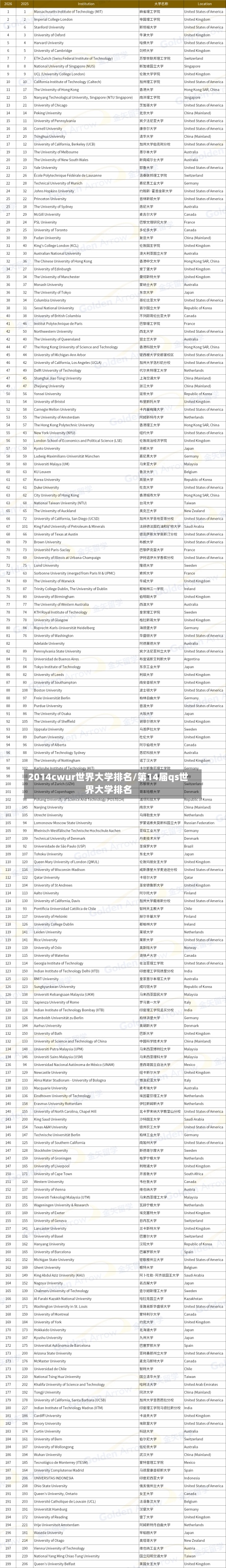 2014cwur世界大学排名/第14届qs世界大学排名