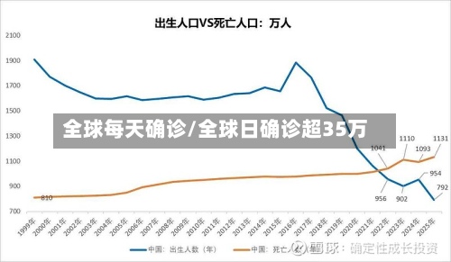 全球每天确诊/全球日确诊超35万-第2张图片