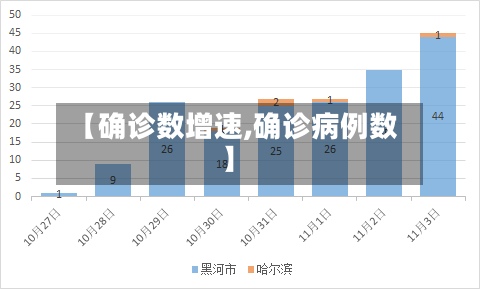【确诊数增速,确诊病例数】-第3张图片