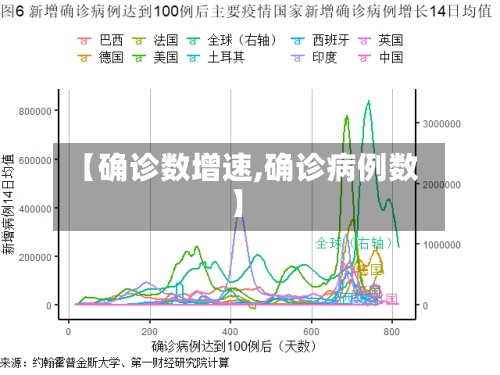 【确诊数增速,确诊病例数】-第2张图片